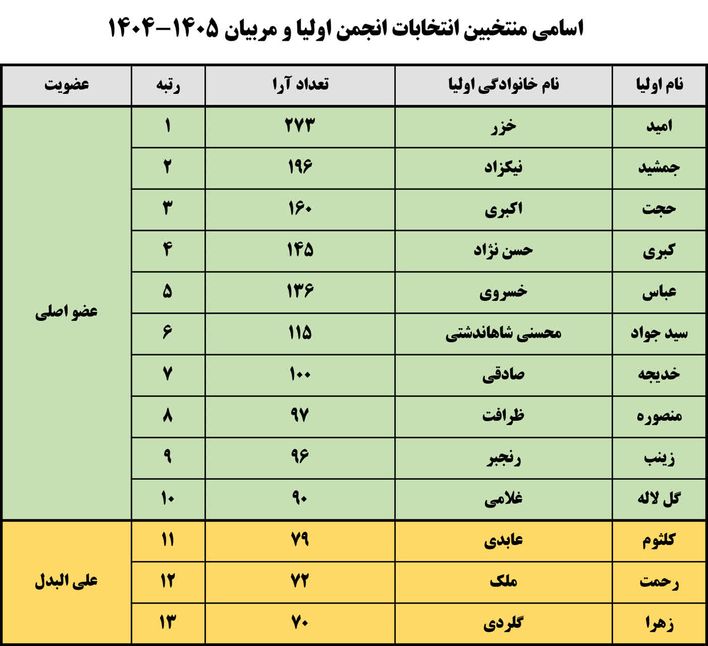 مشخص شدن اعضای انجمن اولیا سال 1405-1404